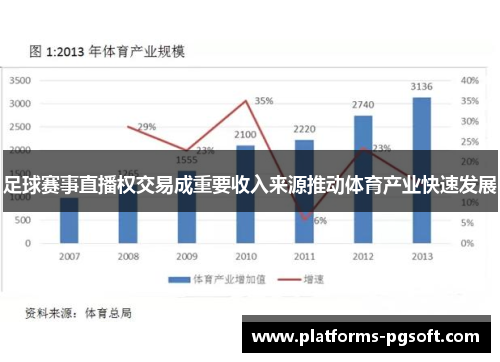 足球赛事直播权交易成重要收入来源推动体育产业快速发展 足球赛事直播权交易成重要收入来源推动体育产业快速发展